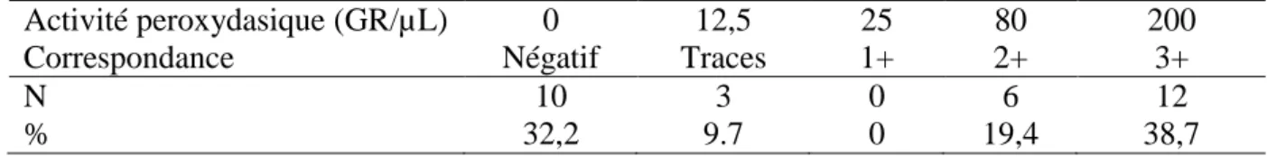 Tableau 6 : Activité peroxydasique chez les 31 chats  