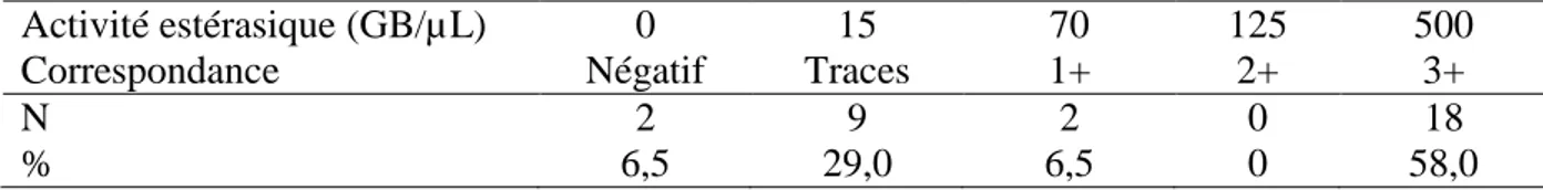 Tableau 15 : Activité estérasique chez les 31 chats  