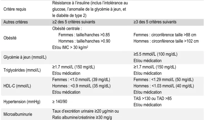 Tableau 1 -  Définitions du syndrome métabolique 
