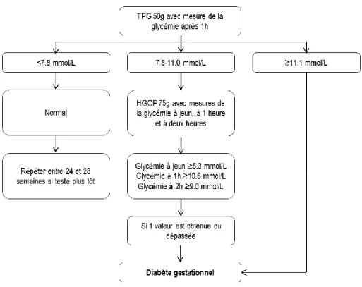Figure 3 - Diagnostic du diabète gestationnel 34