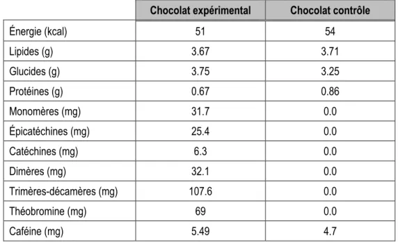 Tableau 6 -  Composition des barres de chocolat (pour 10g) 