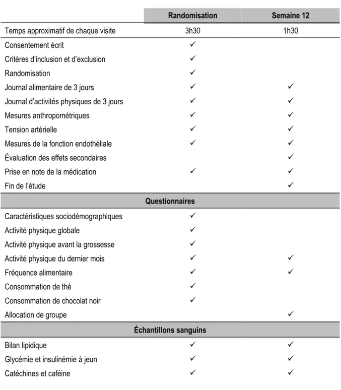 Tableau 7 -  Description des rencontres 