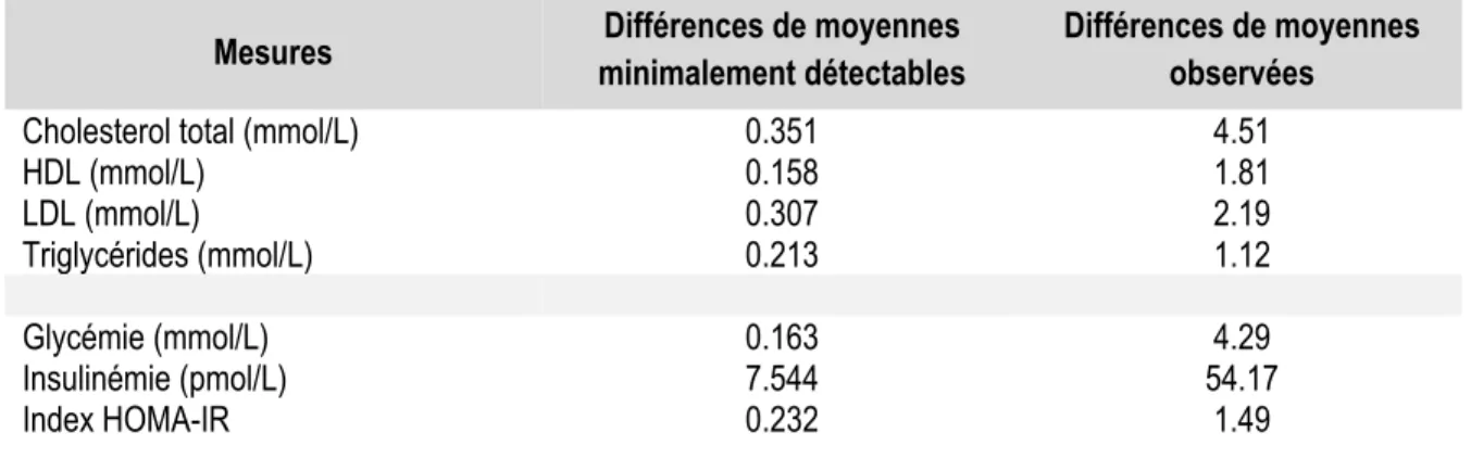 Tableau 8 -  Différences de moyennes minimalement détectables 