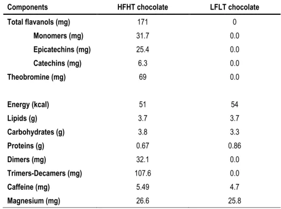 Table 1 -  Chocolate composition (10 g) 