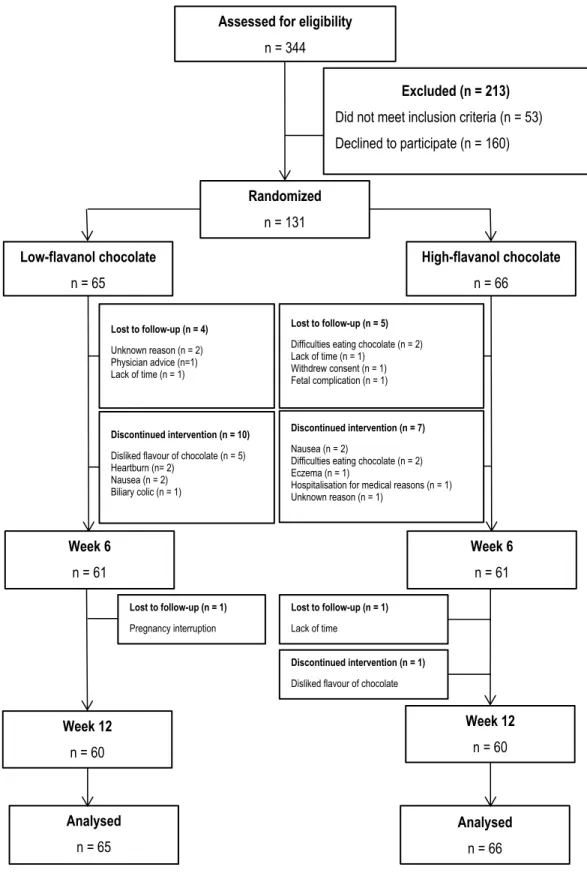 Figure 1 -  Flow diagram of study participants  Analysed  n = 66Analysed n = 65 Discontinued intervention (n = 1) Disliked flavour of chocolateLost to follow-up (n = 1) Lack of time