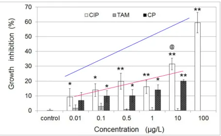 Figure 28 : Inhibition de la croissance de la lentille d’eau Lemna minor exposée 7 jours à différentes  concentrations de ciprofloxacine (CIP ; blanc), tamoxifène (TAM ; gris) et cyclophosphamide (CP ; noir)