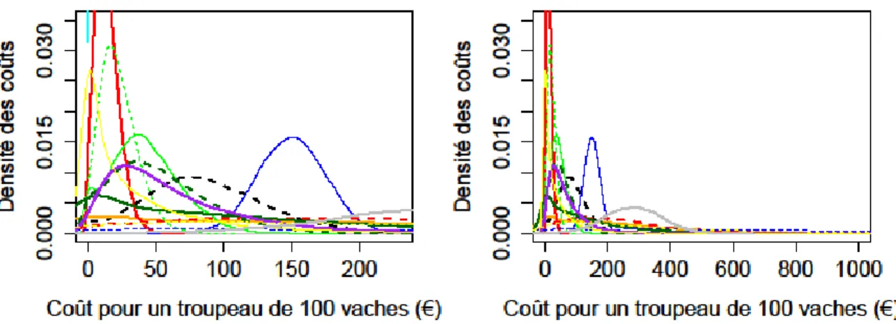 Figure 3 : Densité des coûts : 10 000L, 0.12€, HC=20%, Scénario B  
