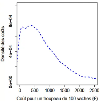 Figure 10 : Densité des coûts : 10 000L, 0.12€, HC=20%, Scénario B, détail sur EarlyCull
