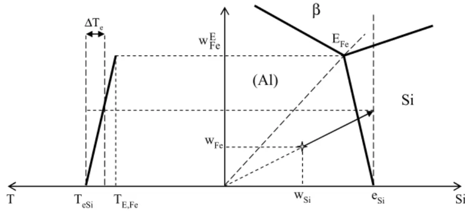 Fig. 1. Schematic Al corner of the ternary Al-Si-Fe system 