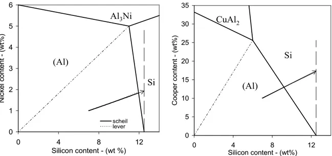 Fig. 2. Solidification path plotted onto the liquidus projection of the ternary Al-Si-Ni (a) and Al- Al-Si-Cu  (b)  phase  diagrams
