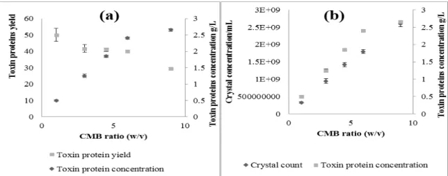 Fig 1: (a) Variation of toxin proteins concentration and toxin proteins yield with CMB ratio; (b) Variation of crystal count and toxin proteins  concentration with CMB ratio 