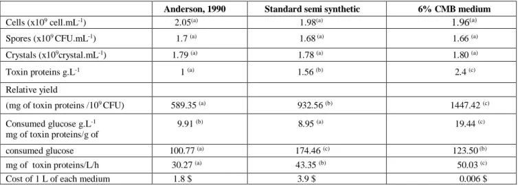 Table 3: Comparison of the CMB medium, to the Anderson medium and to the semi-synthetic medium for the production of “Lip”  Anderson, 1990  Standard semi synthetic  6% CMB medium 
