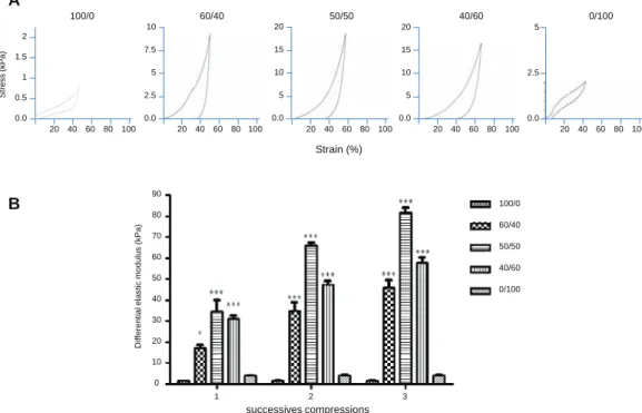 Fig. 2. Mechanical properties of 3D PEC scaffolds. Determination of the differential elastic modulus of scaffolds with various alginate/chitosan weight ratios (100/0, 60/40, 50/ 50, 40/60, 0/100) by measurement under three successive compressive strains (1