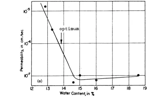 Figure 2.1 Relation permeabilite-teneur en eau initiale [LAMBE, 1960]
