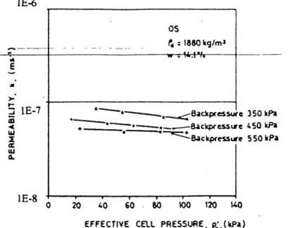 Figure 2.3 Variations de la permeabilite avec la contrainte effective et la centre pression [NN.ABI,