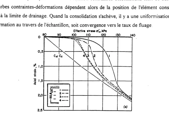 Figure 2.7 Relation contraintes-deformation au travers d'un echantillon [LEROUEU., 1996]