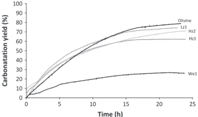 Fig. 10. Reaction product after continuous mechanical exfoliation of passivation layers during the aqueous mineral carbonation reaction: (a) SEM image, (b) TEM image