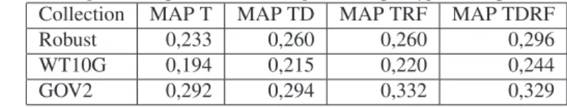 Tableau 1. MAP pour chaque collection et pour chaque type de requête Collection MAP T MAP TD MAP TRF MAP TDRF