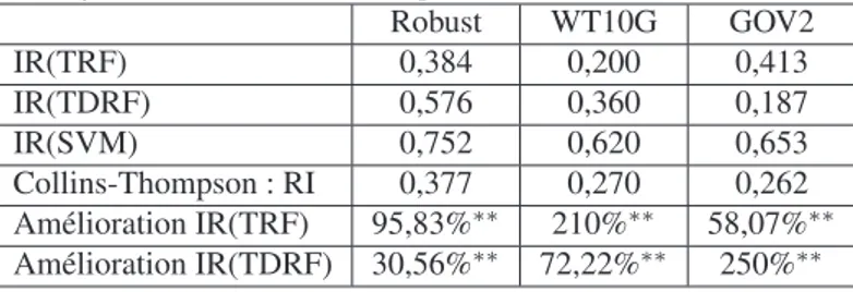 Tableau 3. Analyse de la robustesse (** : p-value&lt;0,001)