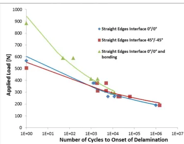 Fig. 5: Behaviour of co-cured specimens with straight edged  configuration, interface 45°/-45°, at load level of  66%.