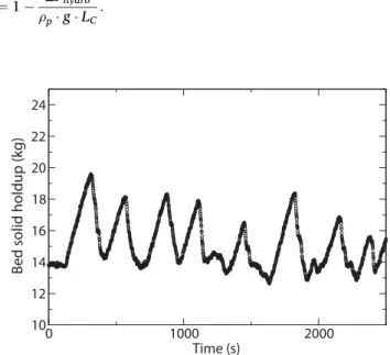 Figure 15. Solid ﬂow in the right side tube as a function of the ﬂuidization ﬂow rate: F p ¼ 104 kg.h 1 , Q ae ¼ 150 NL.h 1 , P fb ¼ P atm þ 248 mbars and 1.75 < Q ae < 4.25 Nm 3 .h 1 .