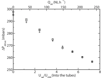 Figure 21. Effect of aeration ﬂow rate on the hydrostatic pressure scope of the emitter bed for 4 different solid ﬂow rates per tube: (o) 39 kg.h 1 , ( &amp; ) 52 kg.h 1 , (x) 65 kg.h 1 , (D) 80 kg.h 1 (Q f ¼ 3.5 Nm 3 .h 1 ).