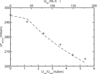 Figure 26. Comparison between 1D bubble‐emulsion model predictions and experimental measurements of the aeration effect on the driving pressure: (þ) experimental measurements, (‐ ‐ ‐) e c > 0.54  e mf .