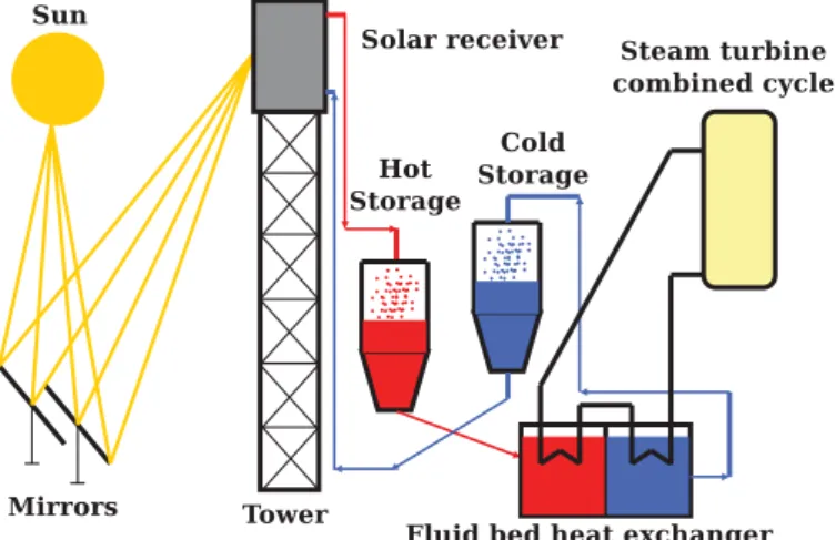 Figure 2. Flow ‐chart for gas‐solid upward transport: U mf minimum ﬂuidization velocity, U mb minimum bubbling velocity, U ms minimum slugging velocity, U ch chocking velocity, U mp minimum velocity for dilute pneumatic conveying.