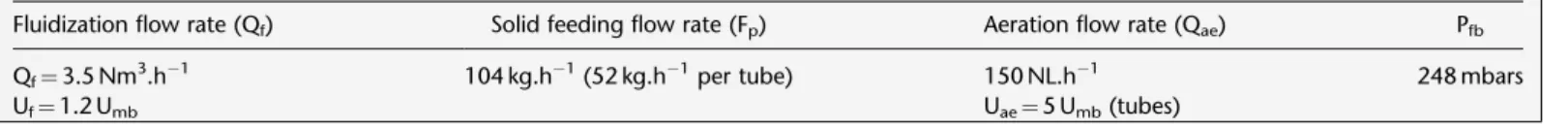 Table 2. Operating parameters of the reference test case