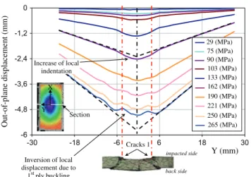 Fig. 10. Evolution of crack 2 length in function of stress during CAI for HO plates.