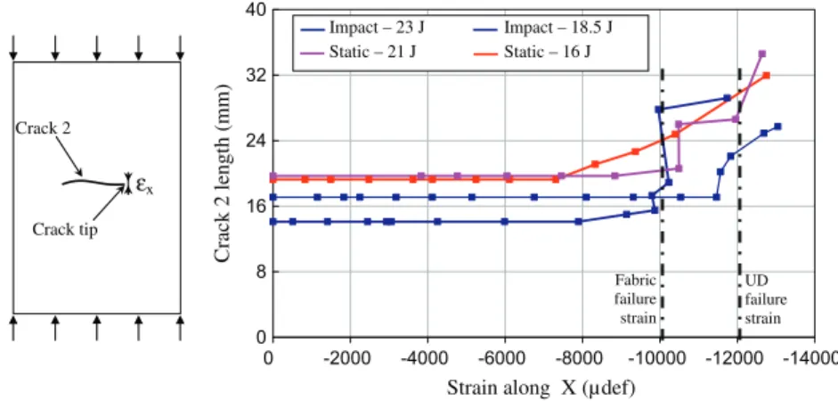 Fig. 12 presents the evolution of CAI stress with the impact (or static indentation) energy and permanent indentation (measured 48 h after the impact tests)