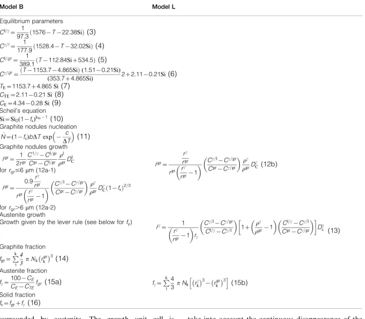 Table 4 Equations of microstructural models used in simulations