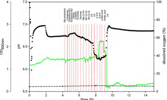 Fig. 4 Time course evolution of the dissolved oxygen ( ), the OD 600nm ( ) and the pH ( ) during the culture of  Deino-coccus geothermalis DSM 11300 (nutritional pulses are represented by the vertical bars—Mg = MgSO 4 , Ca = CaCl 2 , Fe = FeSO 4 ,