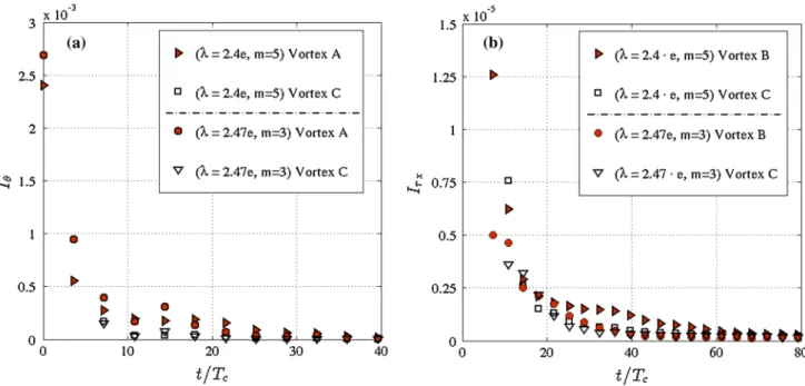 Fig. 18 Wave state effect on intravortex mixing at Re ¼ 1;082. a Intravortex mixing in the azimuthal direction, b intravortex mixing in the meridional plane