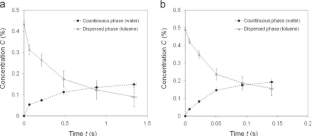 Table 2 presents the results of other authors: Ghaini et al. (2010) and Assmann and von Rohr (2011) considered the global mass transfer coefﬁcient while the present work and Dessimoz et al.’s (2008) study are focusing on droplet side mass transfer coefﬁcie