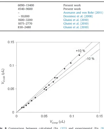 Fig. 8. Comparison between calculated (Eq. (12)) and experimental (Eq. (9)) droplet volume.