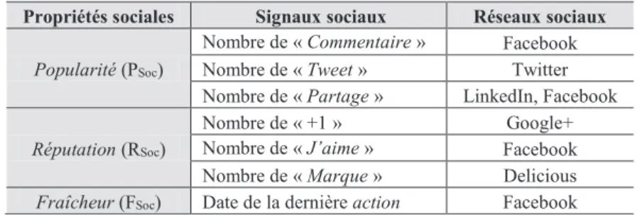 Tableau 3. Liste des signaux sociaux exploités dans la quantification 