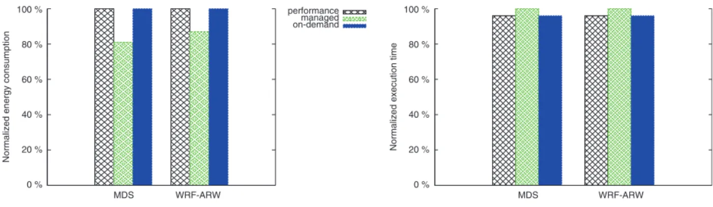 Fig. 4. Phase tracking and partial recognition guided CPU optimization results.