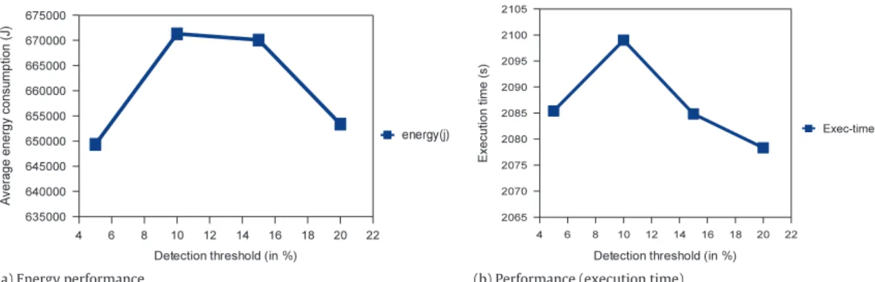 Fig. 7. Impact of the detection threshold on energy performance for WRF-AWR.