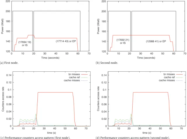 Fig. 1. Dividing NAS benchmarks IS and EP ran successively into two different computational behaviours using their power usage and sensors.