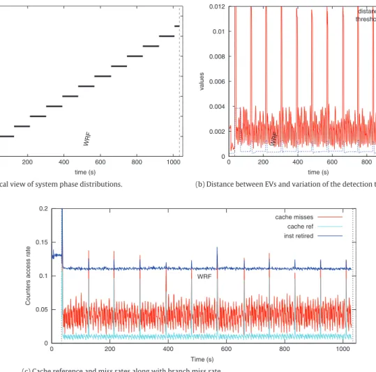 Fig. 2. Phase changes detection using the similarity between consecutive execution vector as similarity metric.