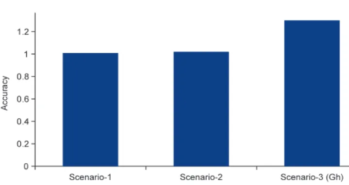 Fig. 3. Per scenario energy estimation accuracy.