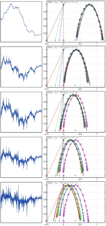 Fig. 1. Left column: A single realization of fractionally differen- differen-tiated MRW with h (γ) m = {0.4, 0, −0.1, −0.2, −0.3} (from top to bottom, respectively)