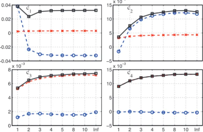 Fig. 2. Bias (blue dashed circle), standard deviation (red dashed cross) and root mean squared errors (black solid square) for the  esti-mation of the expansion coefficients c (p) m as functions of p.