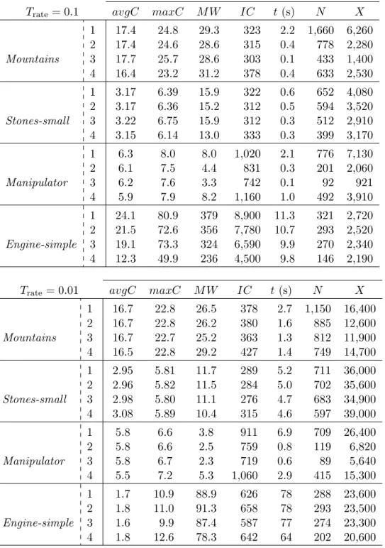 Table 3.1: Evaluation on four cost-space path-planning problems of several variants of T-RRT: 1) Extend T-RRT, 2) Goal-biased T-RRT with goalBias = 0.01, 3) Goal-biased T-RRT with goalBias = 0.1, and 4) Connect T-RRT