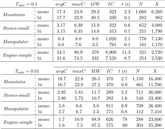 Table 3.2: Evaluation of the Bidirectional T-RRT on four cost-space path-planning problems, in comparison to the mono-directional T-RRT