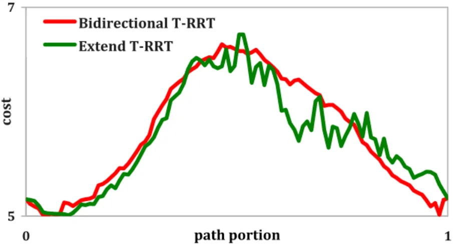 Figure 3.5: Cost profiles of two paths produced on the Manipulator problem by the Extend and Bidirectional T-RRT respectively