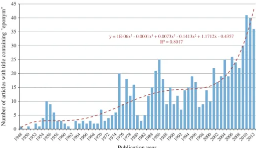 Fig. 1 The number of articles published each year about eponyms has been increasingly growing, with a sharper increase during the last decade