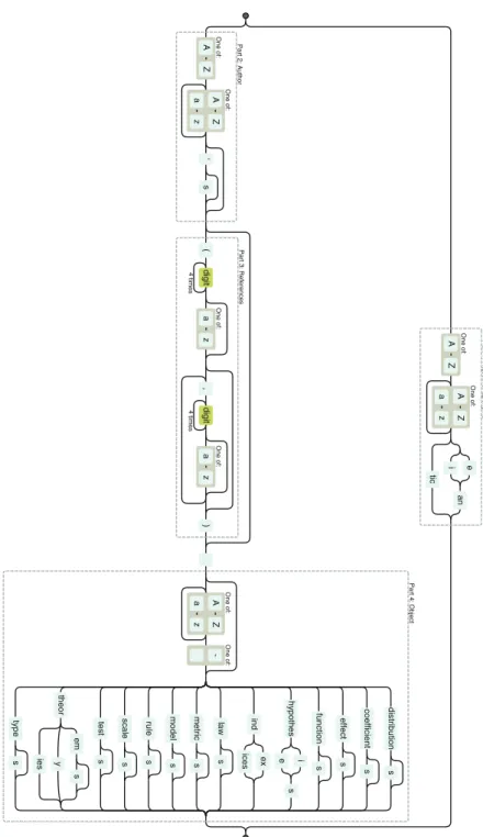 Fig. 2 Syntax diagram of the regular expression used in Listing 1 to extract eponyms from text