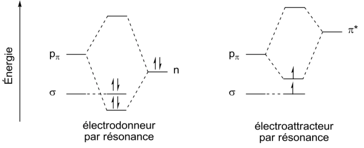 Figure 3. Interaction de l’orbitale p   du carbène avec un substituant électrodonneur ou électroattracteur  par résonance